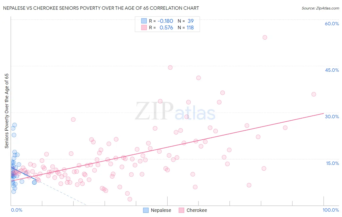 Nepalese vs Cherokee Seniors Poverty Over the Age of 65