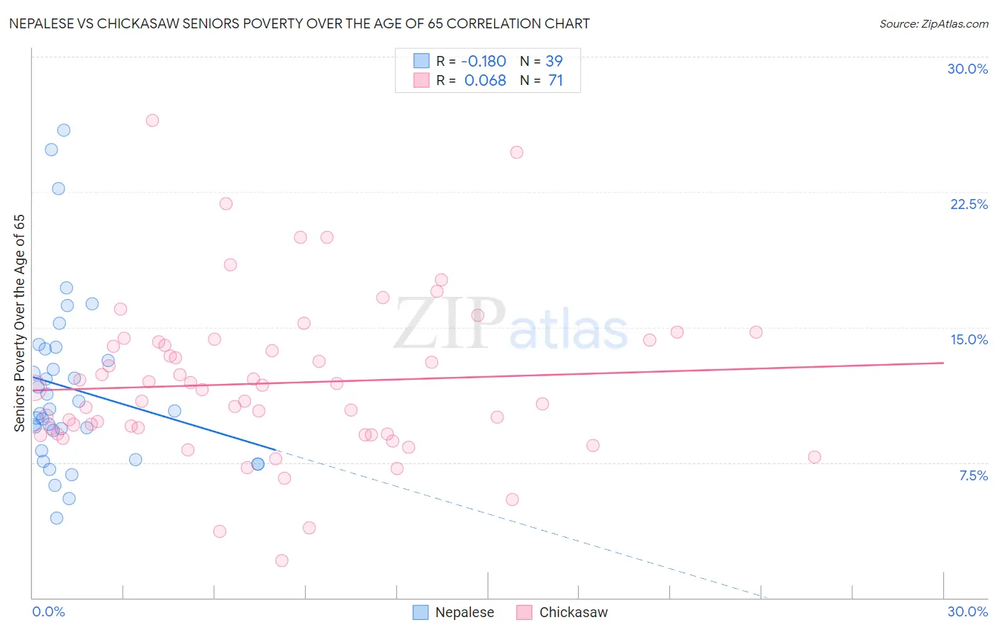 Nepalese vs Chickasaw Seniors Poverty Over the Age of 65