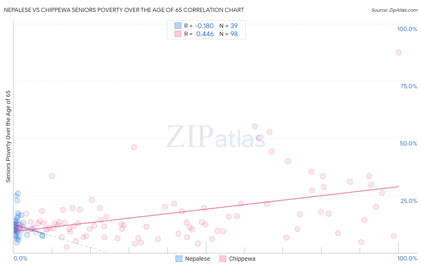 Nepalese vs Chippewa Seniors Poverty Over the Age of 65