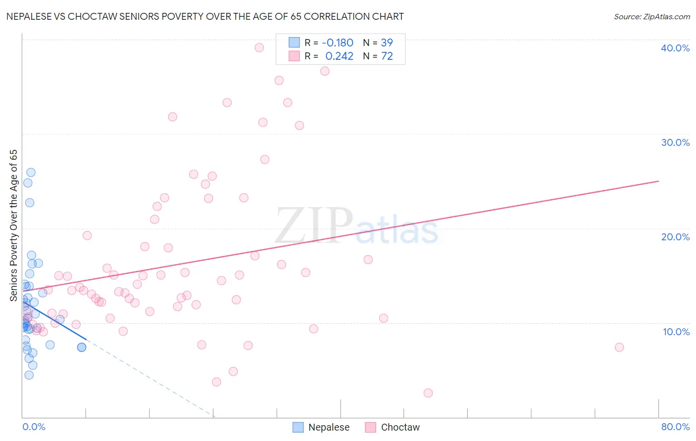 Nepalese vs Choctaw Seniors Poverty Over the Age of 65
