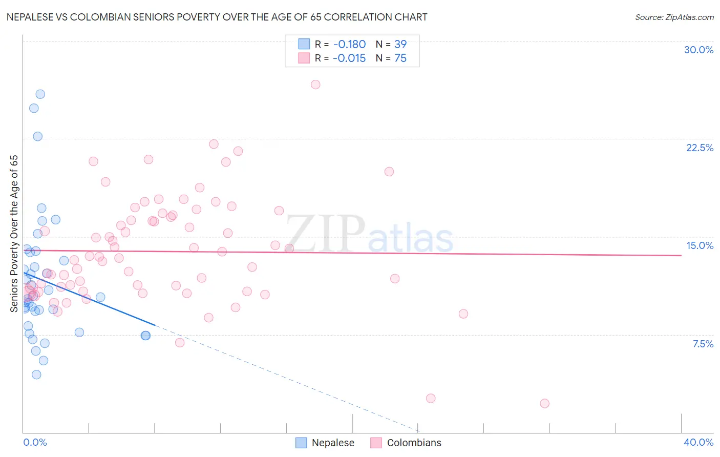 Nepalese vs Colombian Seniors Poverty Over the Age of 65