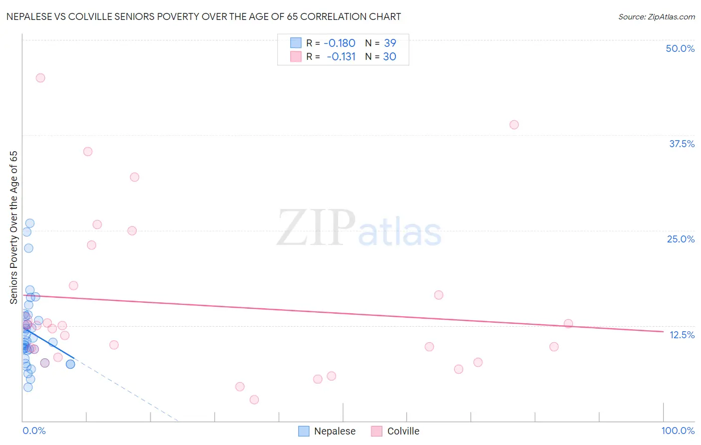 Nepalese vs Colville Seniors Poverty Over the Age of 65