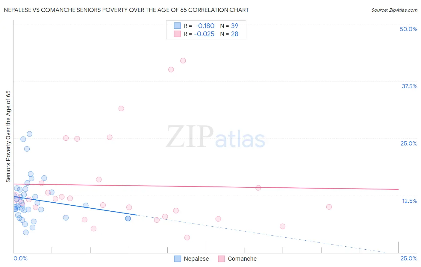 Nepalese vs Comanche Seniors Poverty Over the Age of 65