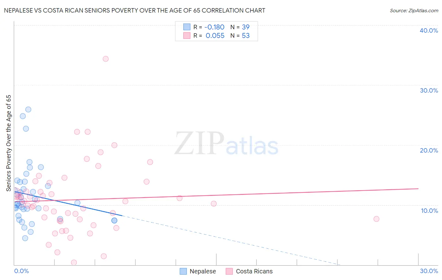 Nepalese vs Costa Rican Seniors Poverty Over the Age of 65