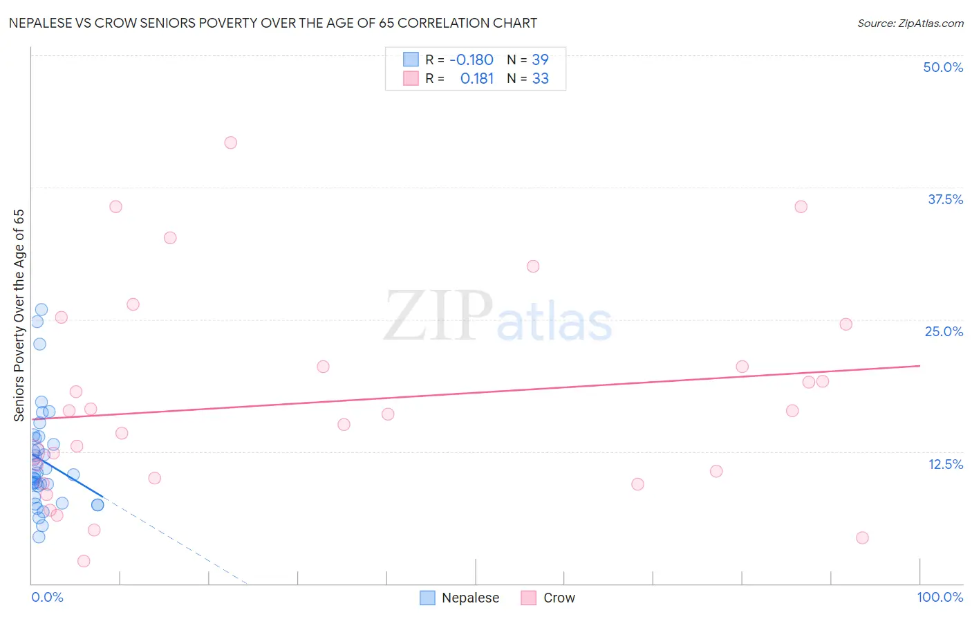 Nepalese vs Crow Seniors Poverty Over the Age of 65