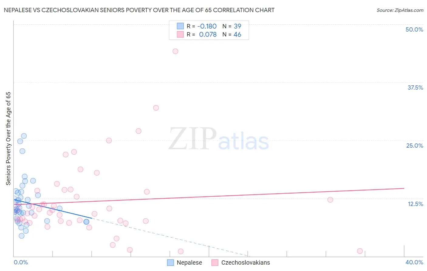 Nepalese vs Czechoslovakian Seniors Poverty Over the Age of 65