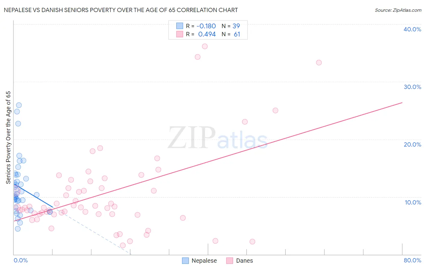 Nepalese vs Danish Seniors Poverty Over the Age of 65