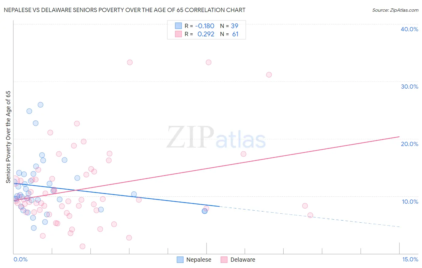 Nepalese vs Delaware Seniors Poverty Over the Age of 65