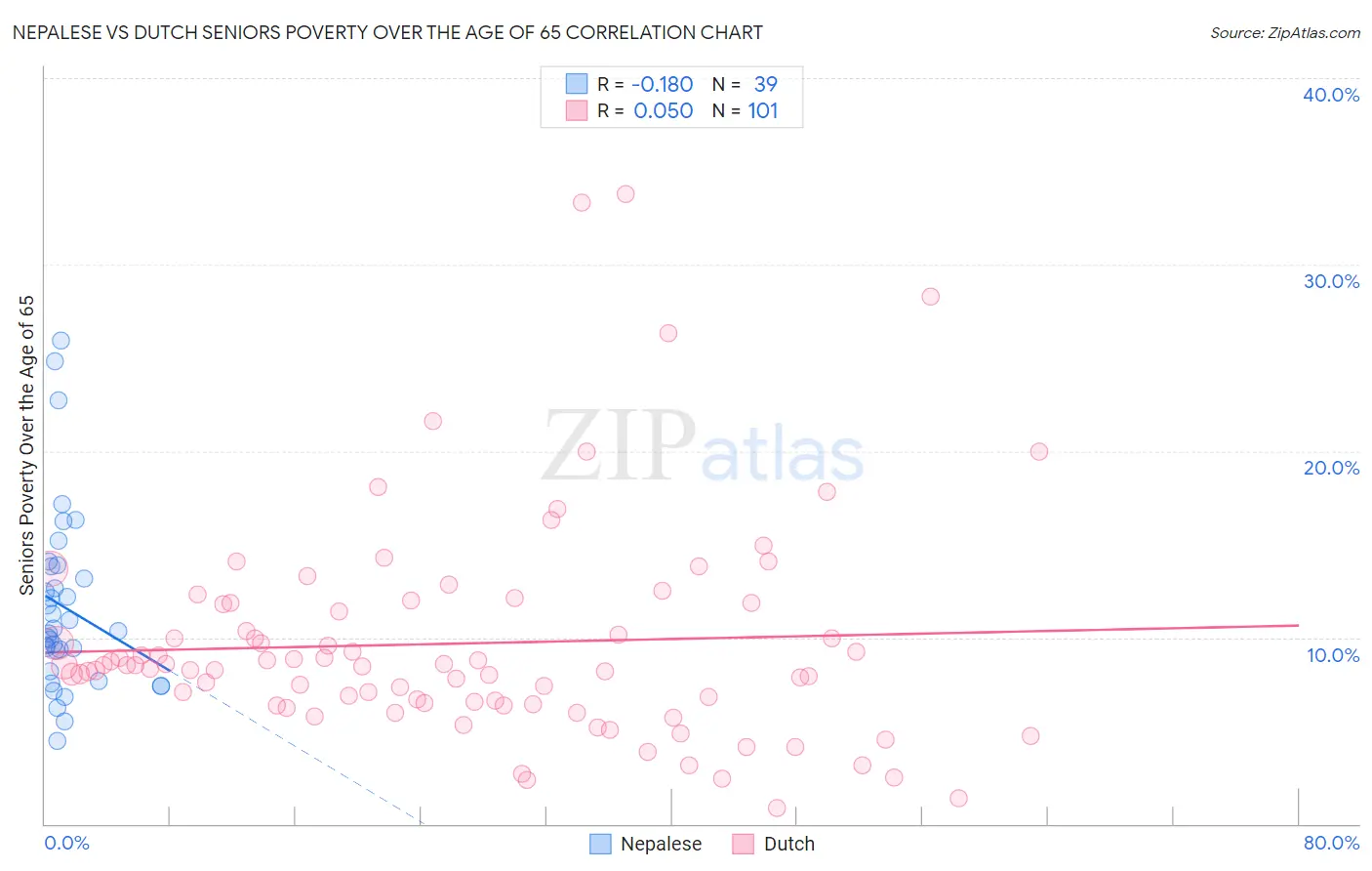 Nepalese vs Dutch Seniors Poverty Over the Age of 65