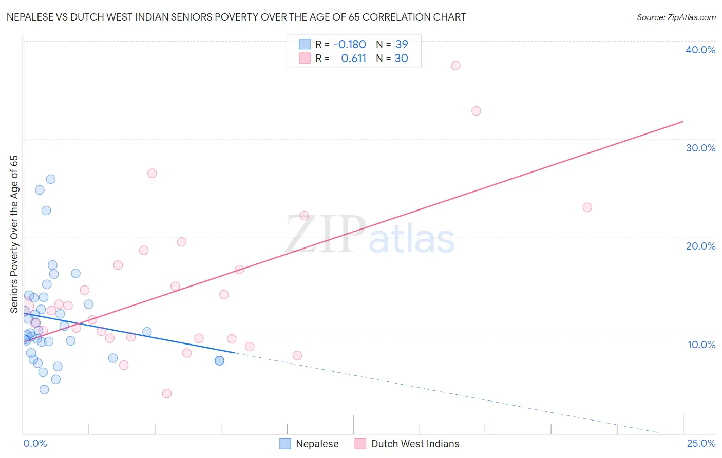 Nepalese vs Dutch West Indian Seniors Poverty Over the Age of 65