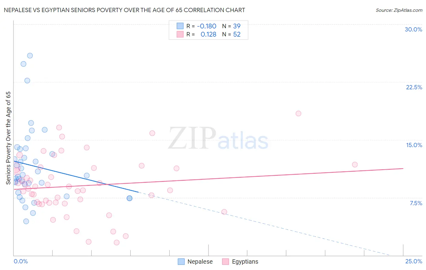 Nepalese vs Egyptian Seniors Poverty Over the Age of 65