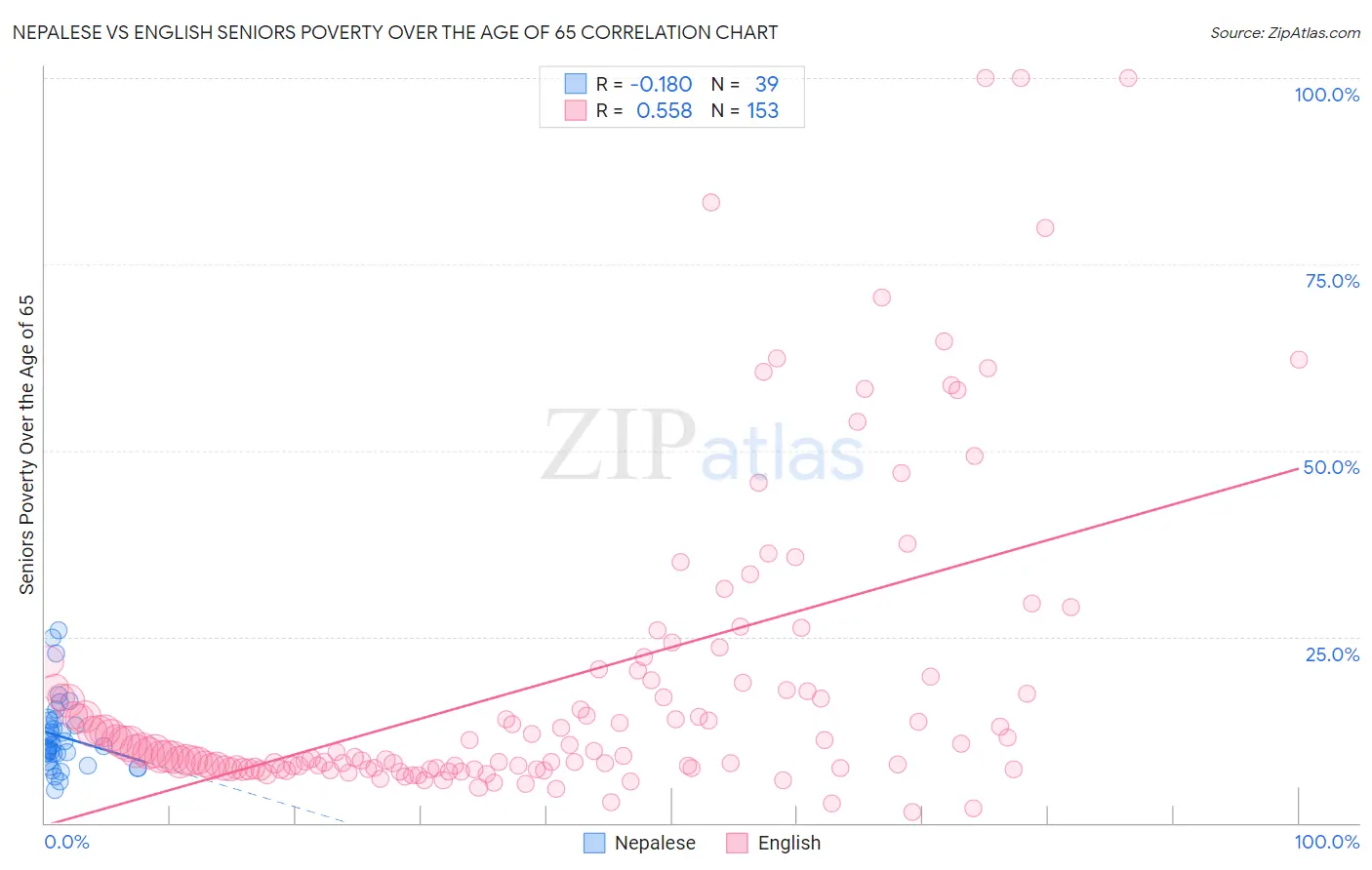 Nepalese vs English Seniors Poverty Over the Age of 65