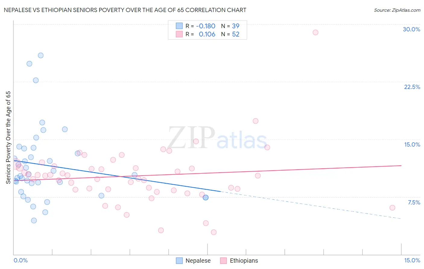 Nepalese vs Ethiopian Seniors Poverty Over the Age of 65