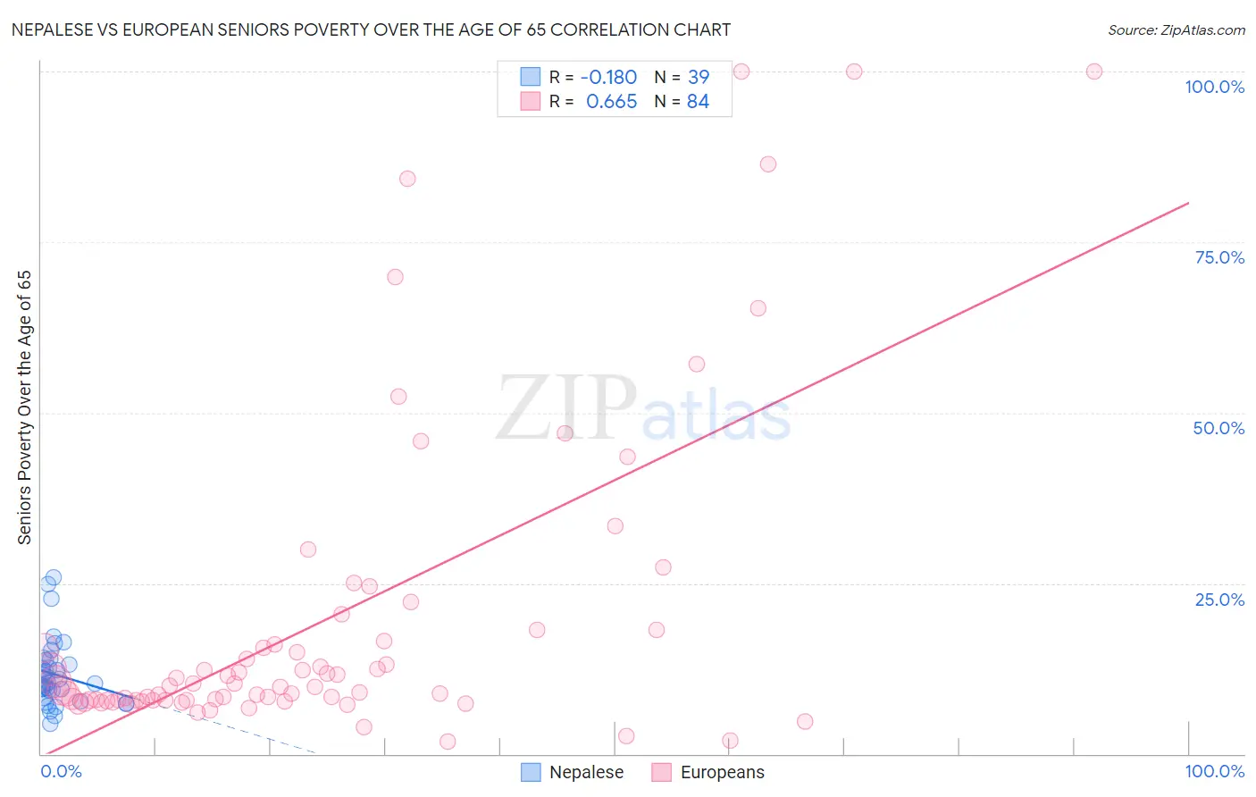 Nepalese vs European Seniors Poverty Over the Age of 65