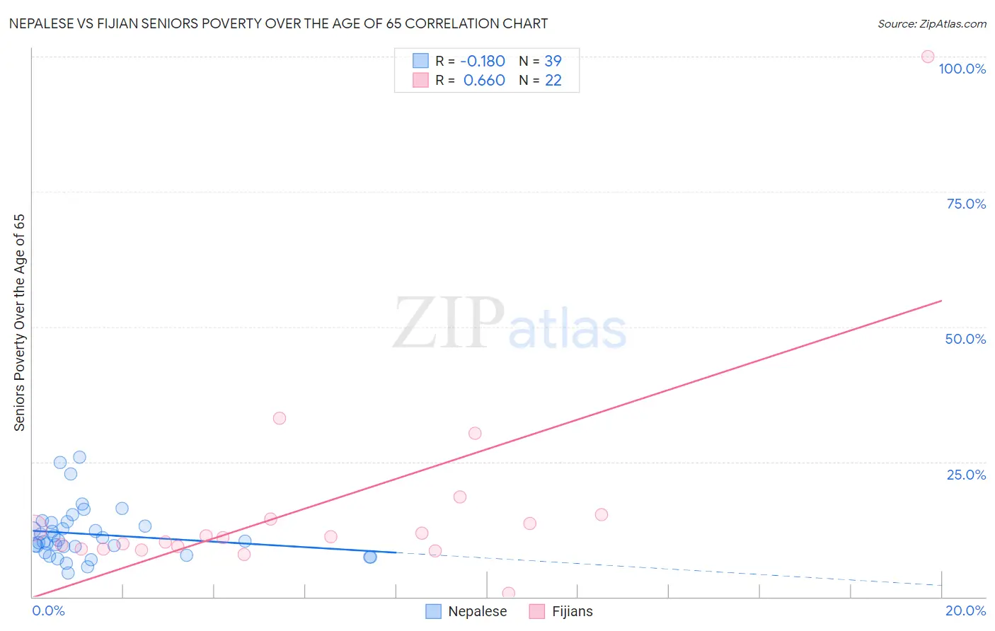 Nepalese vs Fijian Seniors Poverty Over the Age of 65