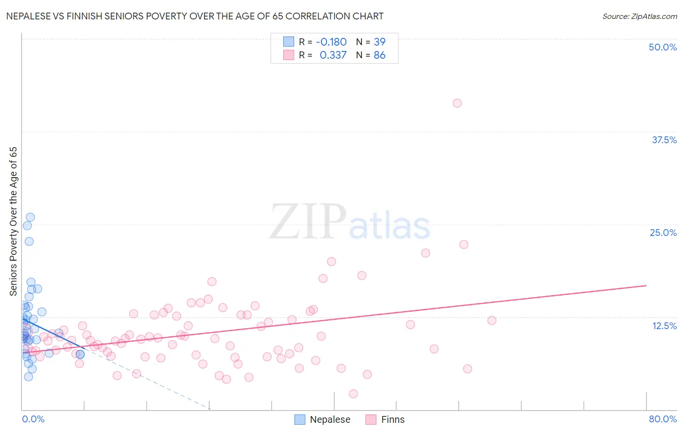 Nepalese vs Finnish Seniors Poverty Over the Age of 65
