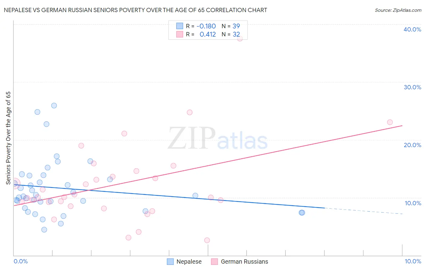 Nepalese vs German Russian Seniors Poverty Over the Age of 65
