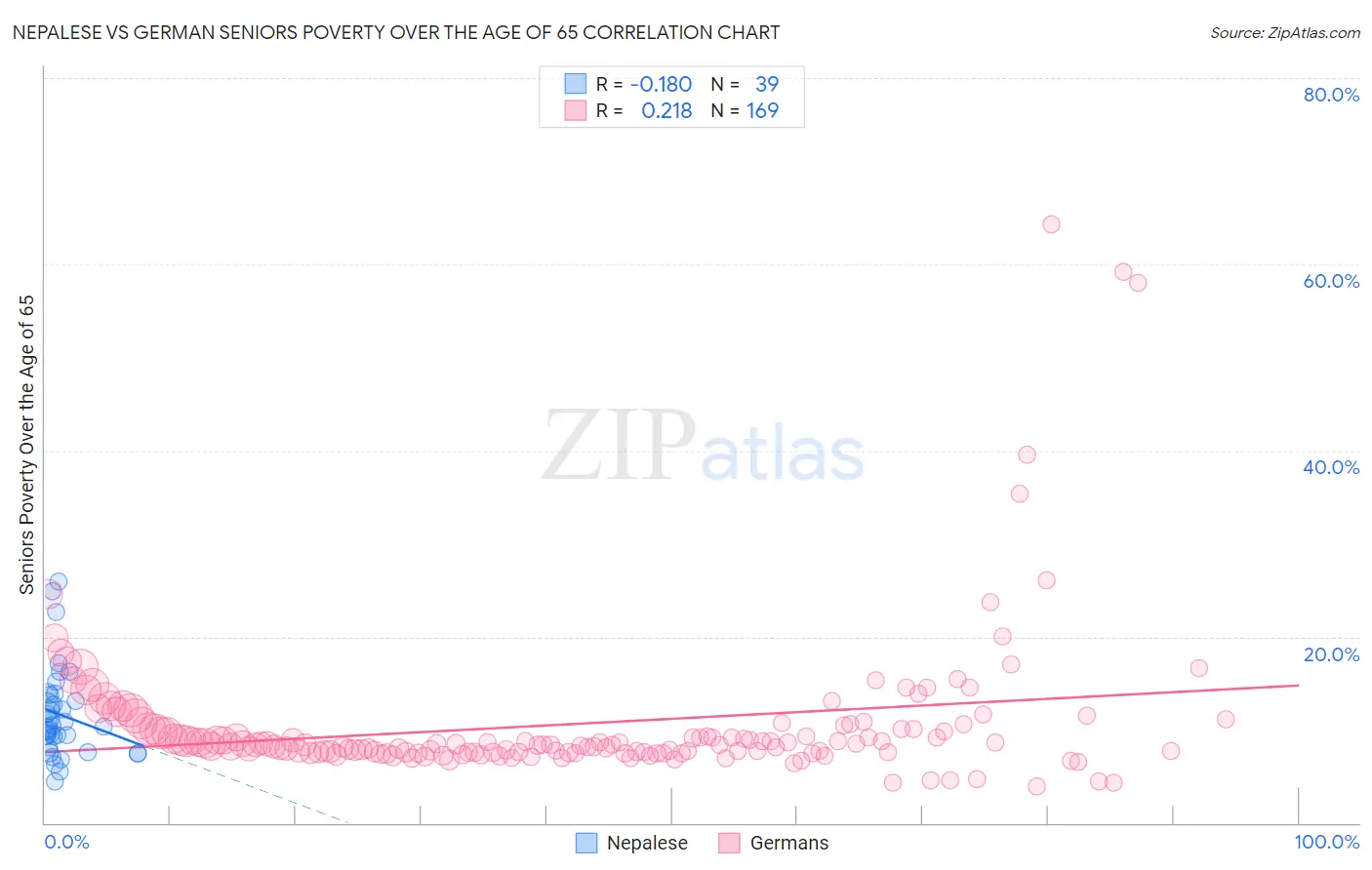 Nepalese vs German Seniors Poverty Over the Age of 65
