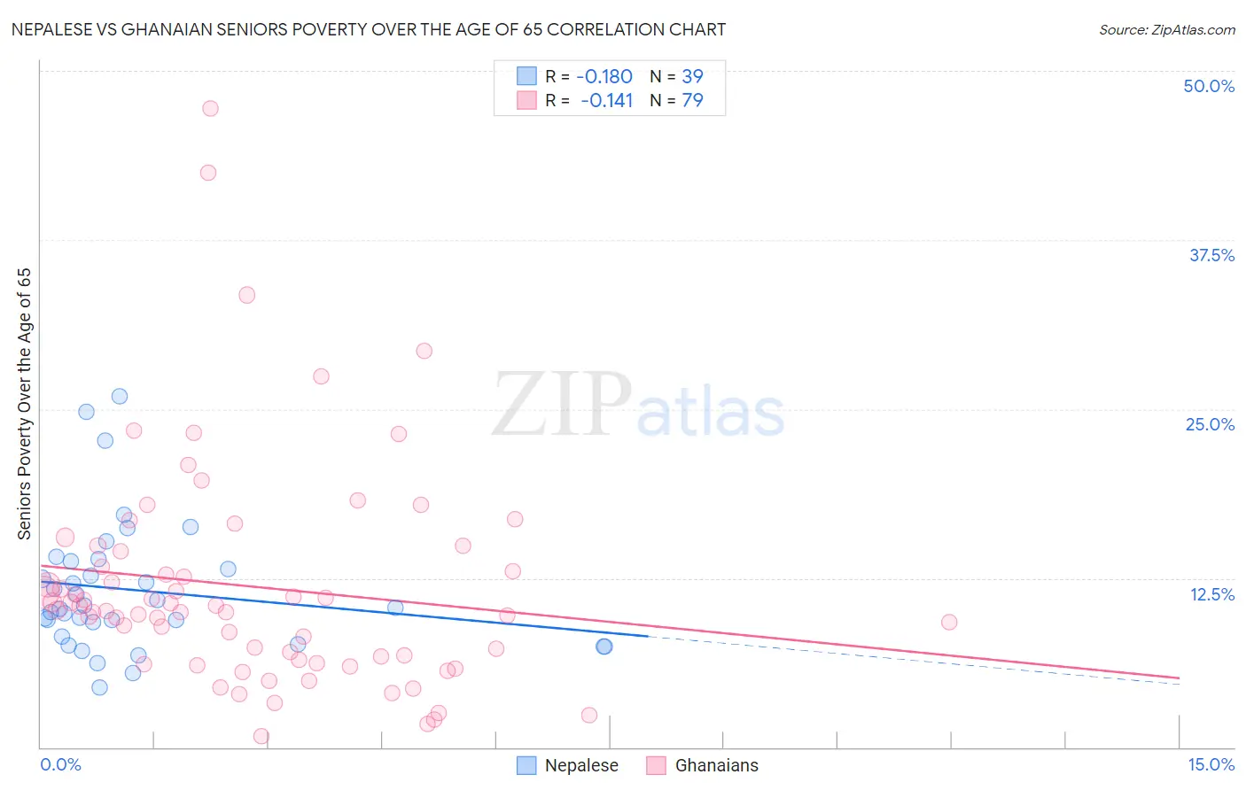 Nepalese vs Ghanaian Seniors Poverty Over the Age of 65