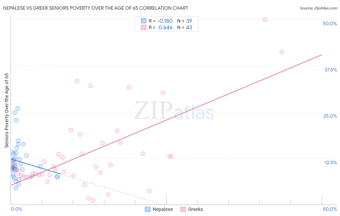 Nepalese vs Greek Seniors Poverty Over the Age of 65