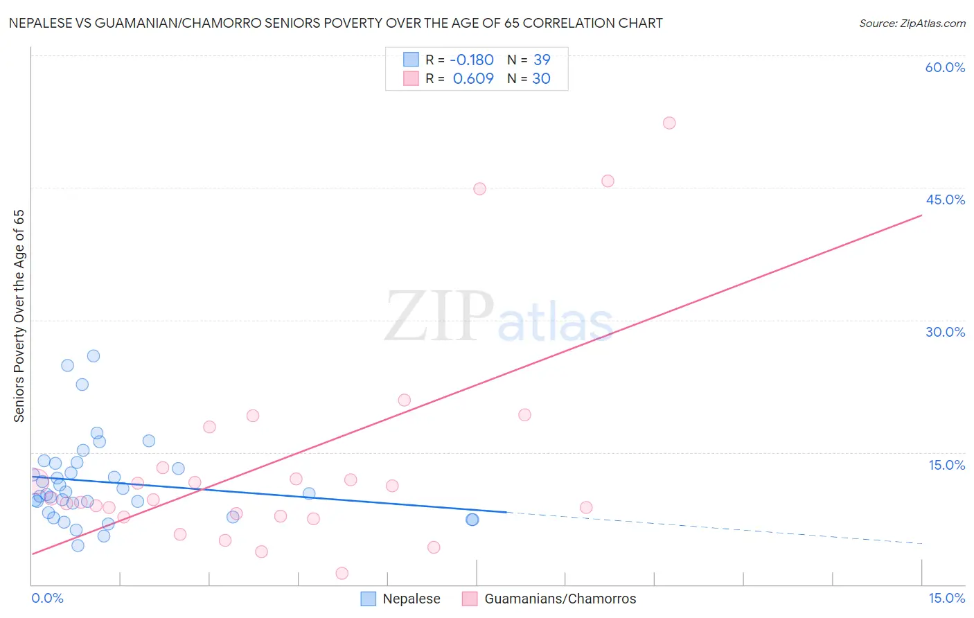 Nepalese vs Guamanian/Chamorro Seniors Poverty Over the Age of 65