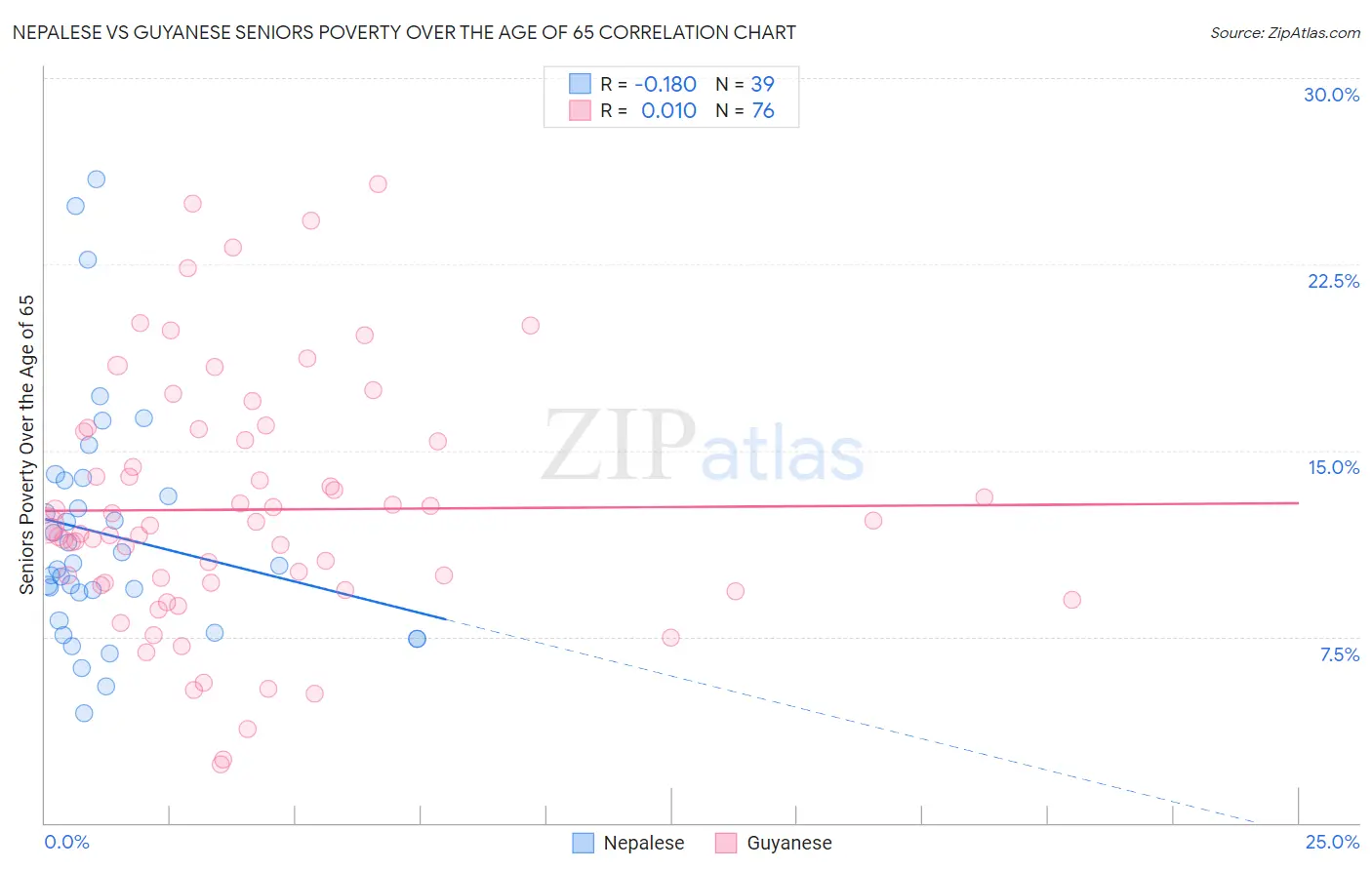 Nepalese vs Guyanese Seniors Poverty Over the Age of 65