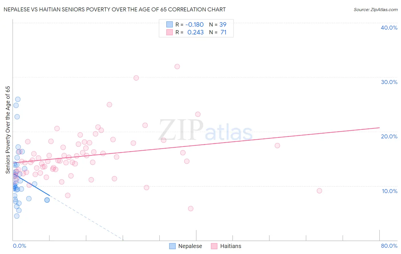 Nepalese vs Haitian Seniors Poverty Over the Age of 65