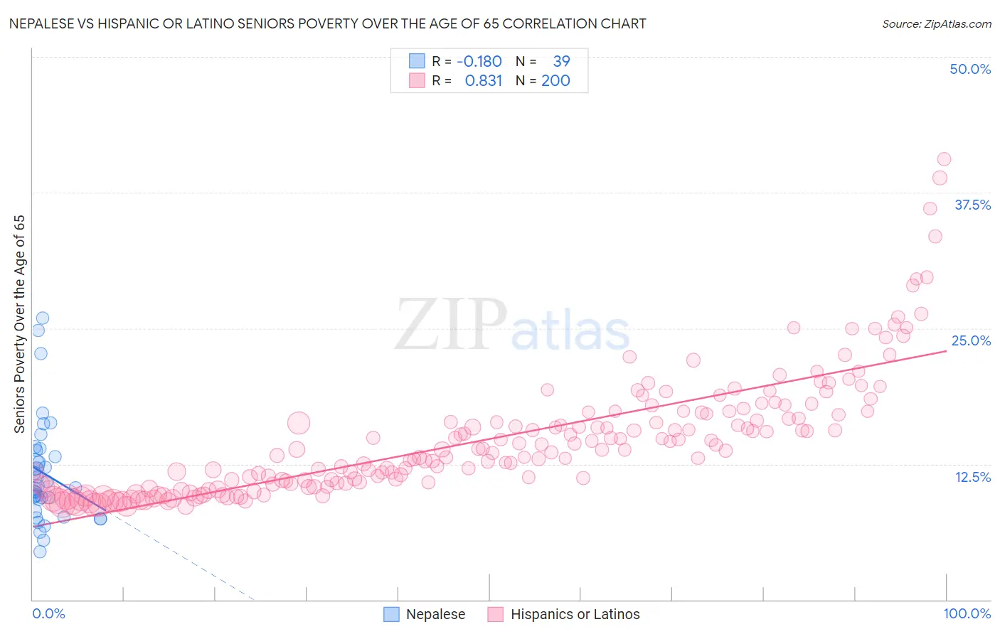 Nepalese vs Hispanic or Latino Seniors Poverty Over the Age of 65