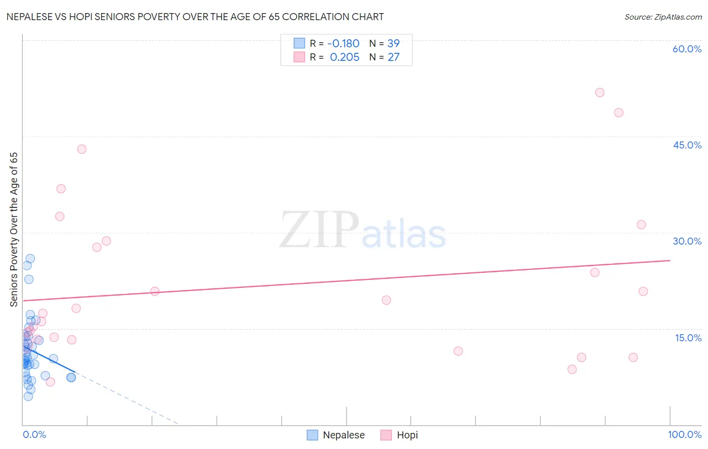 Nepalese vs Hopi Seniors Poverty Over the Age of 65