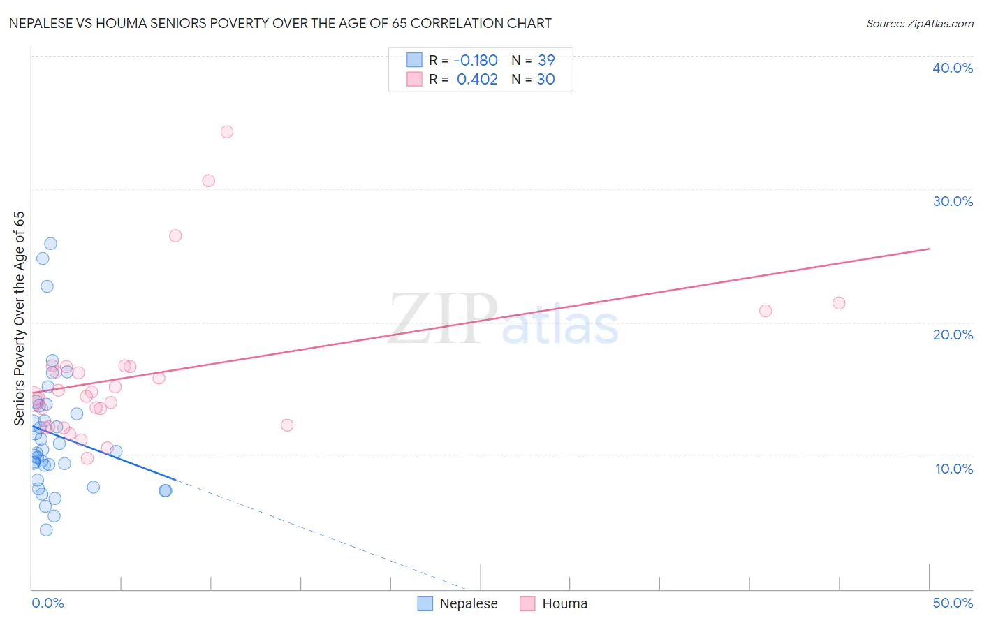 Nepalese vs Houma Seniors Poverty Over the Age of 65