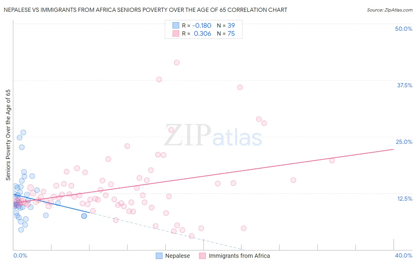 Nepalese vs Immigrants from Africa Seniors Poverty Over the Age of 65