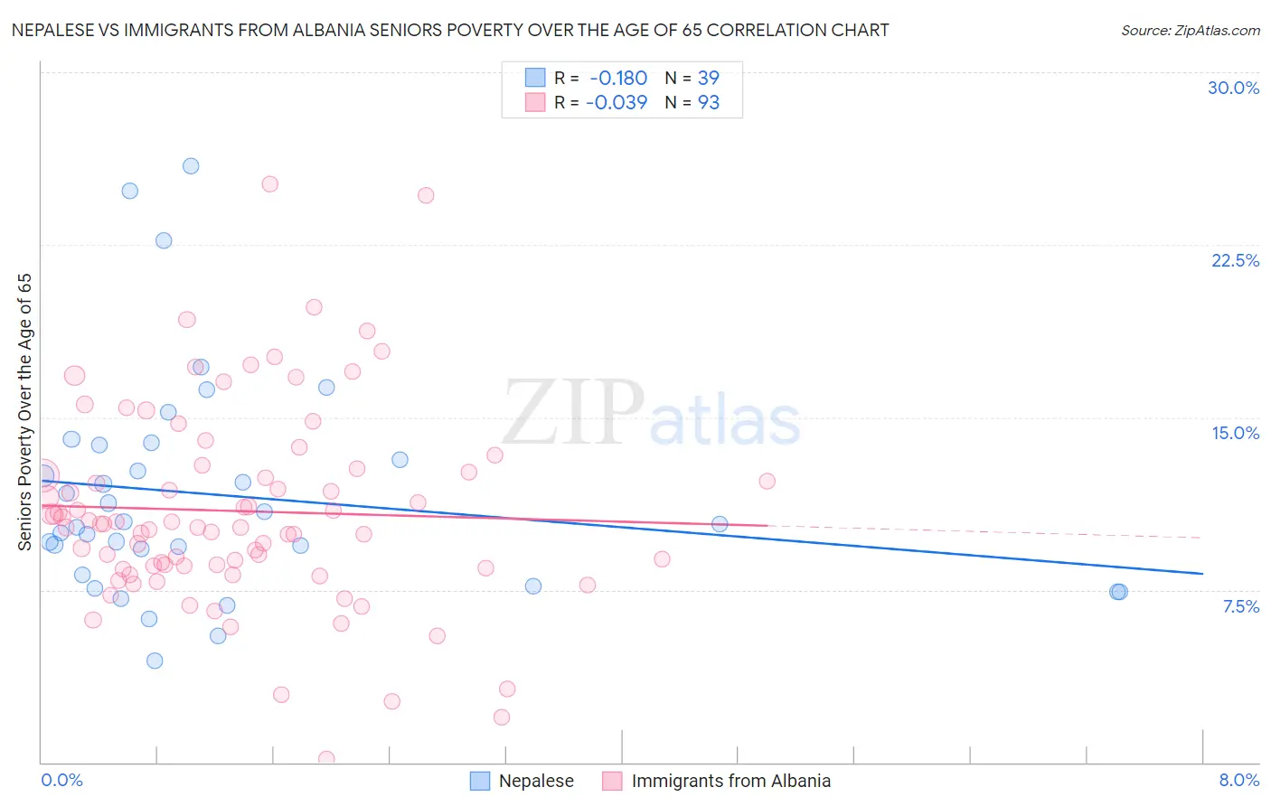 Nepalese vs Immigrants from Albania Seniors Poverty Over the Age of 65