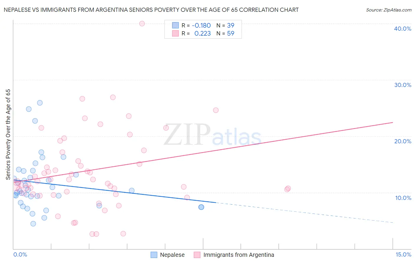 Nepalese vs Immigrants from Argentina Seniors Poverty Over the Age of 65