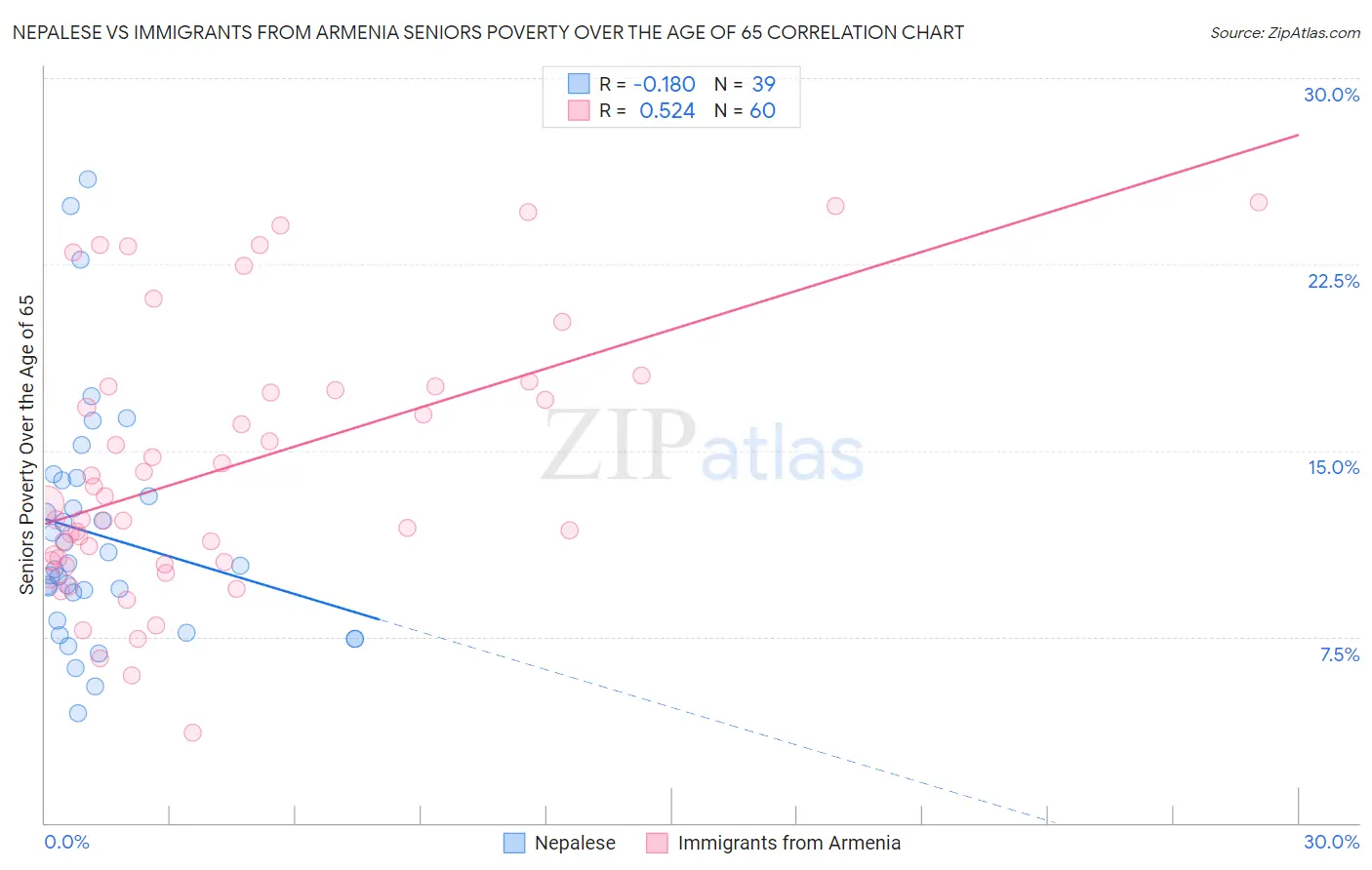 Nepalese vs Immigrants from Armenia Seniors Poverty Over the Age of 65