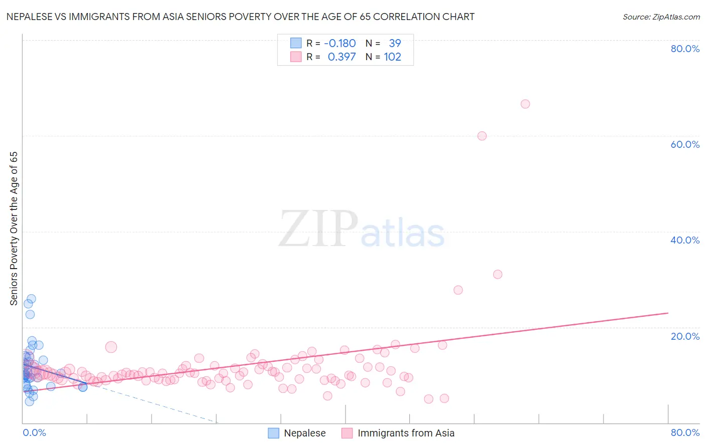Nepalese vs Immigrants from Asia Seniors Poverty Over the Age of 65
