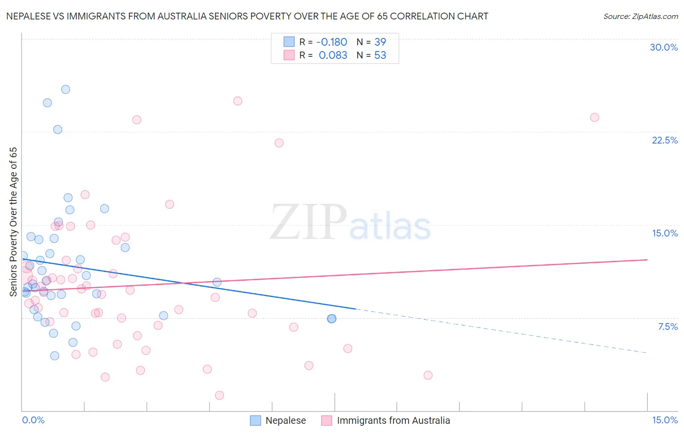 Nepalese vs Immigrants from Australia Seniors Poverty Over the Age of 65