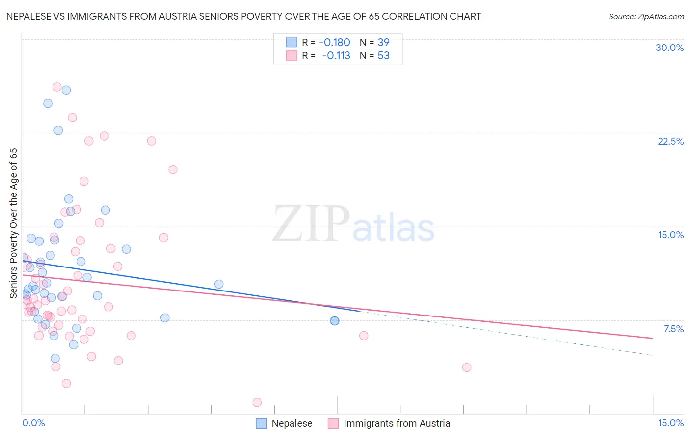 Nepalese vs Immigrants from Austria Seniors Poverty Over the Age of 65