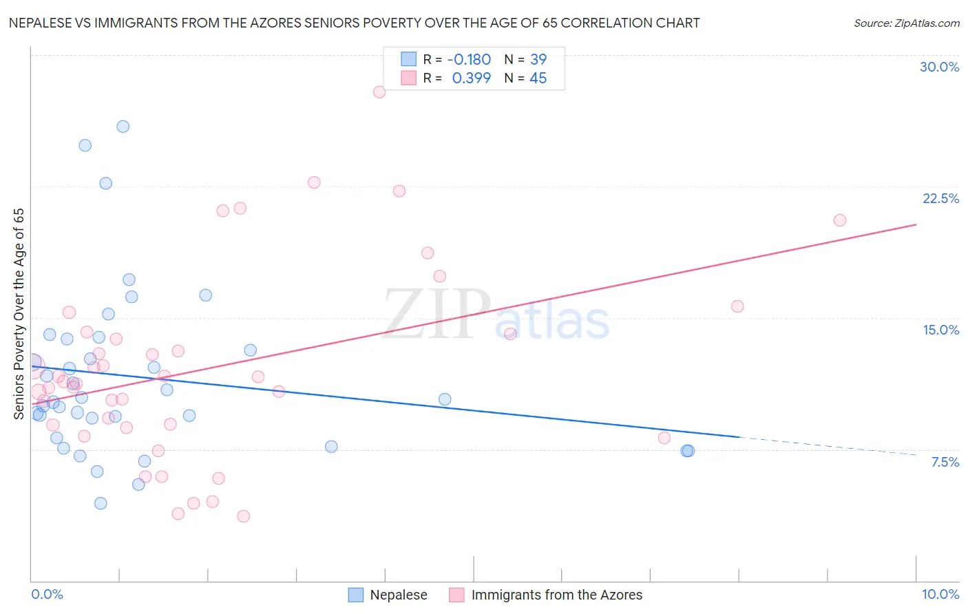 Nepalese vs Immigrants from the Azores Seniors Poverty Over the Age of 65