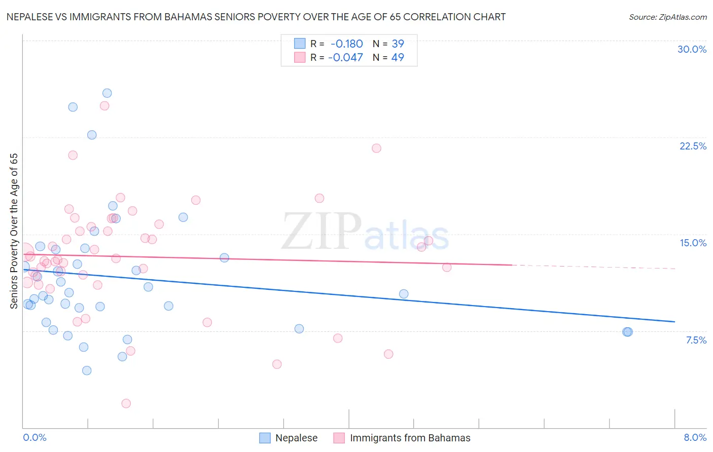 Nepalese vs Immigrants from Bahamas Seniors Poverty Over the Age of 65