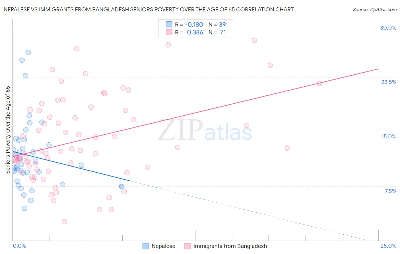Nepalese vs Immigrants from Bangladesh Seniors Poverty Over the Age of 65