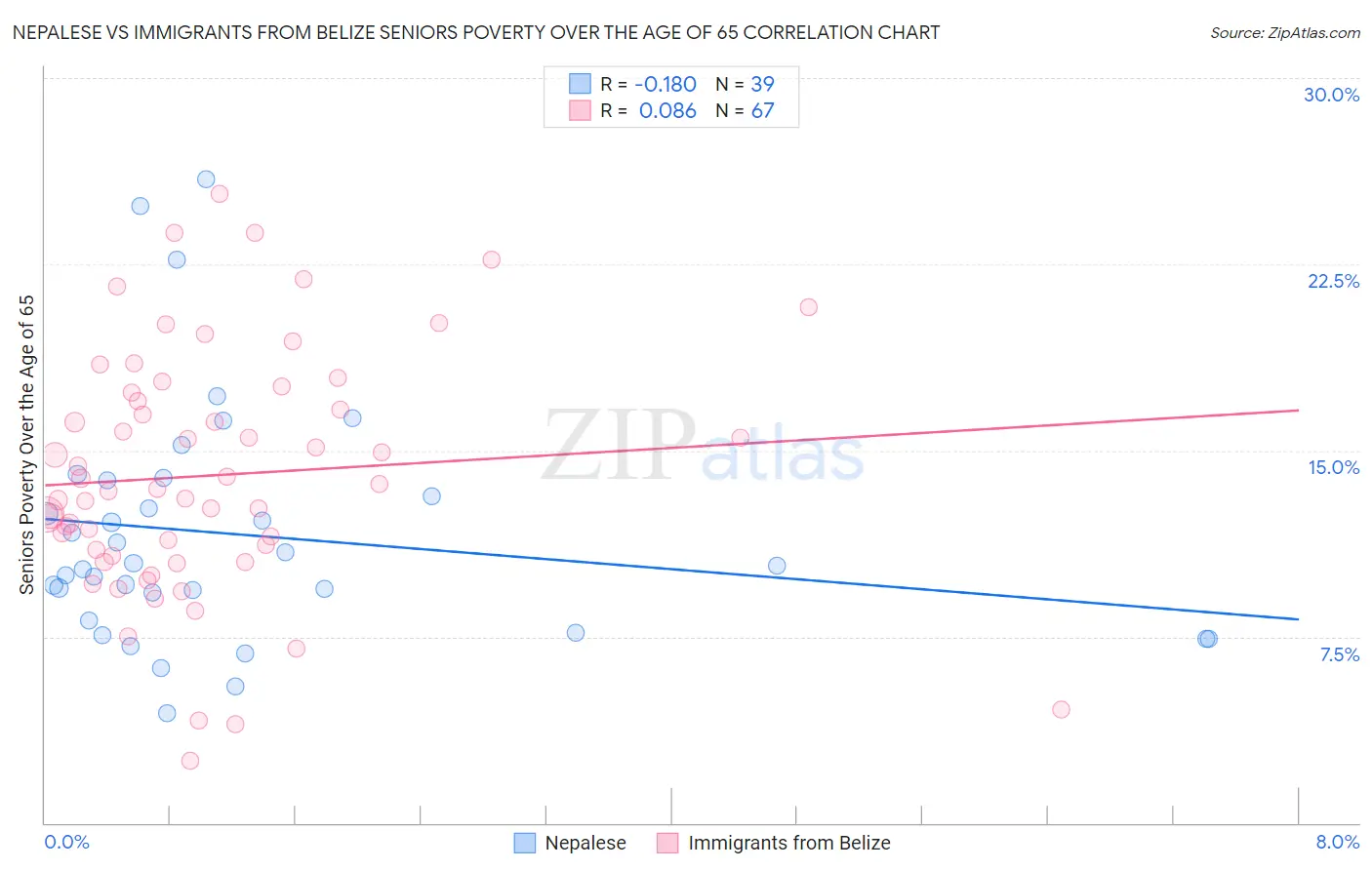 Nepalese vs Immigrants from Belize Seniors Poverty Over the Age of 65