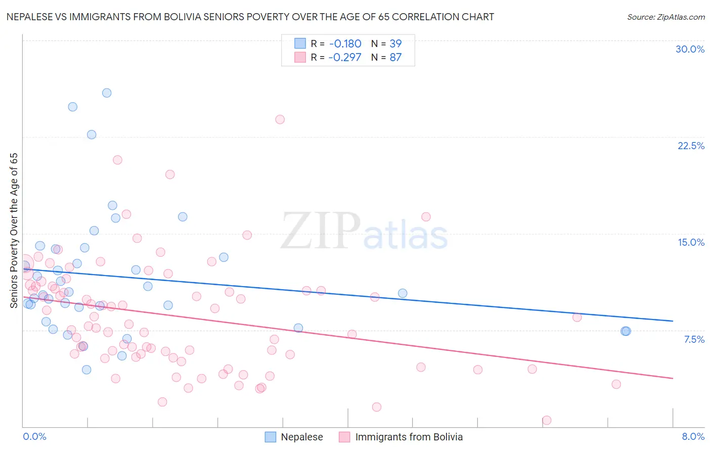 Nepalese vs Immigrants from Bolivia Seniors Poverty Over the Age of 65