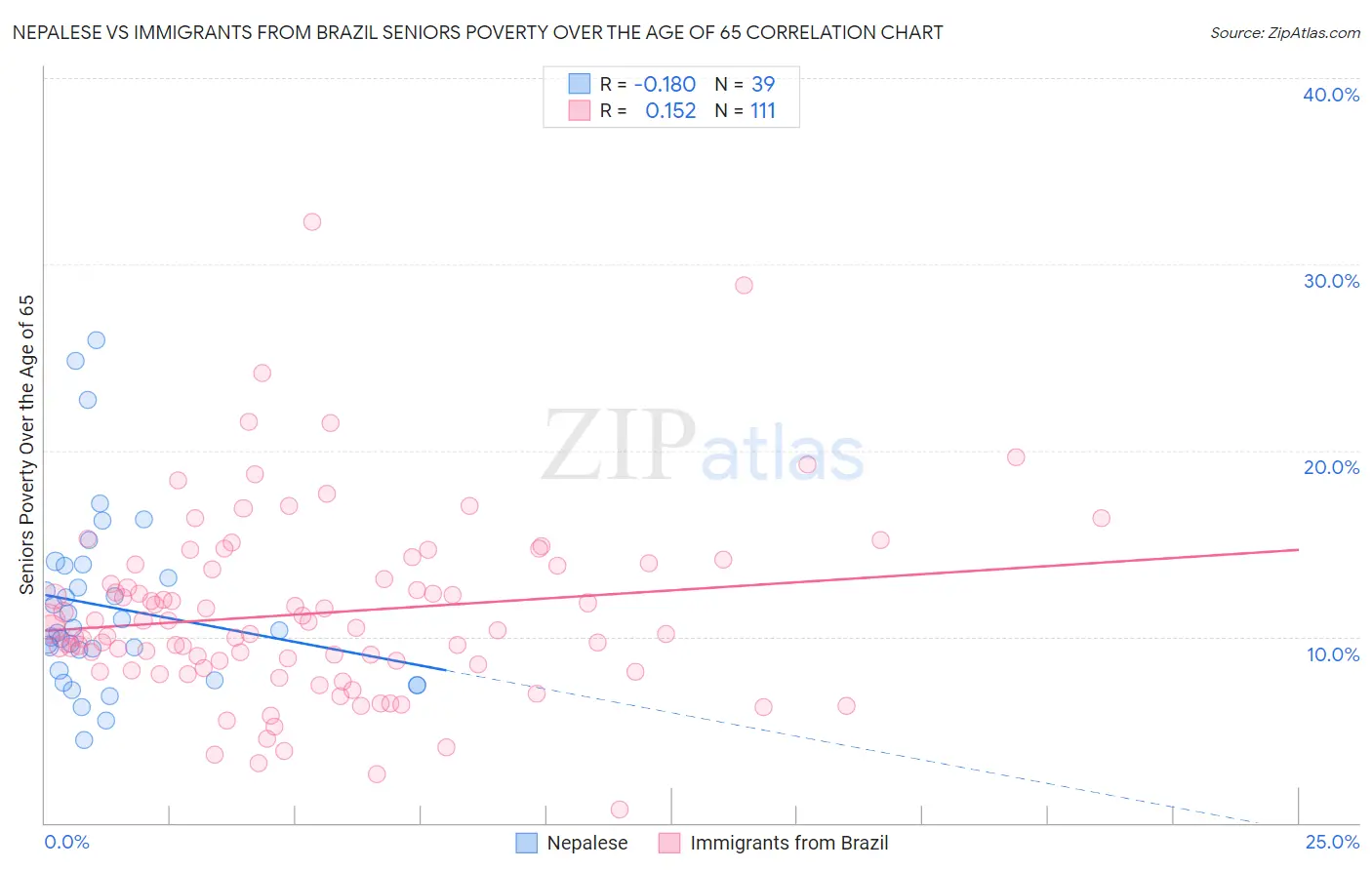 Nepalese vs Immigrants from Brazil Seniors Poverty Over the Age of 65