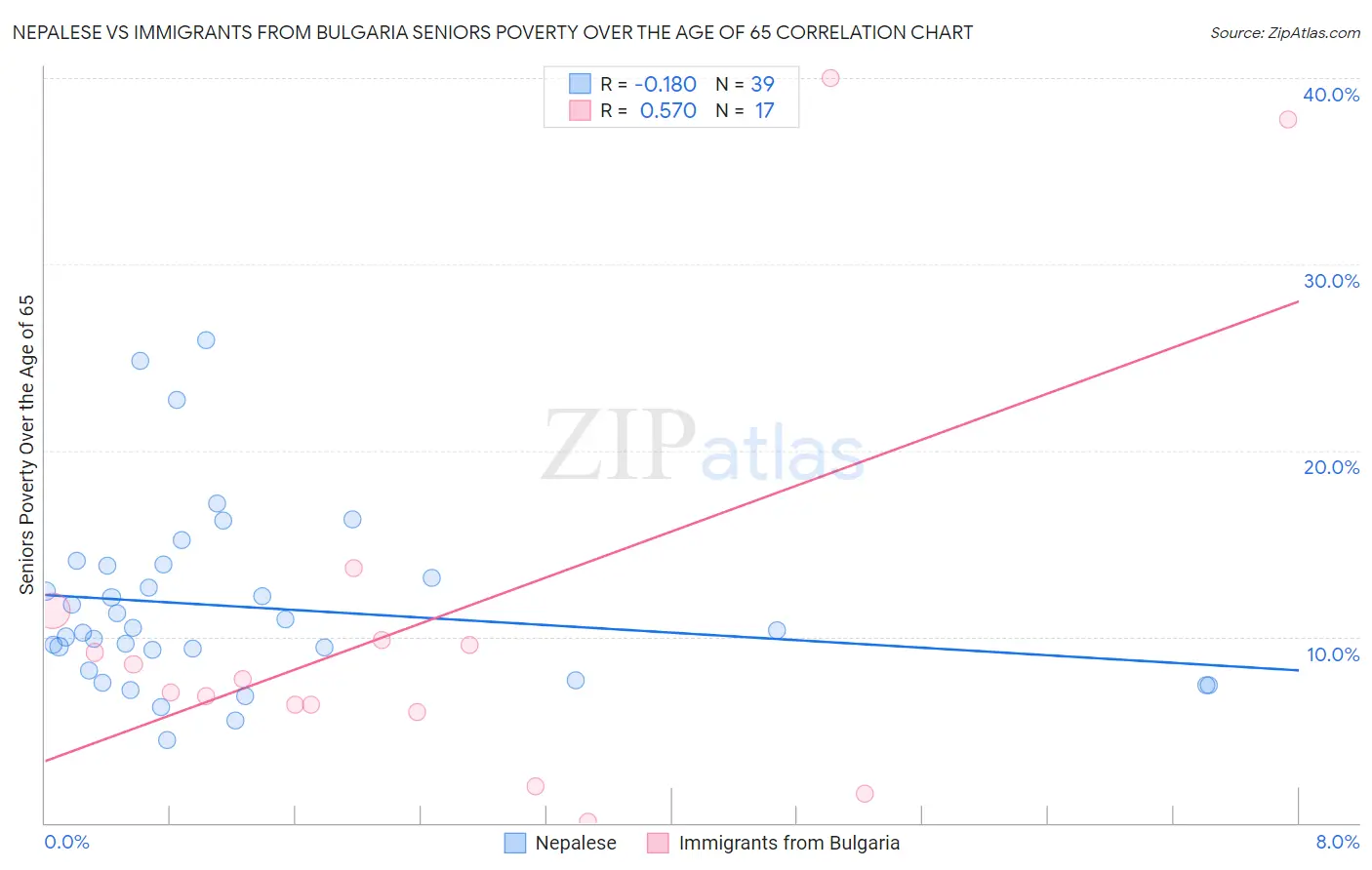 Nepalese vs Immigrants from Bulgaria Seniors Poverty Over the Age of 65