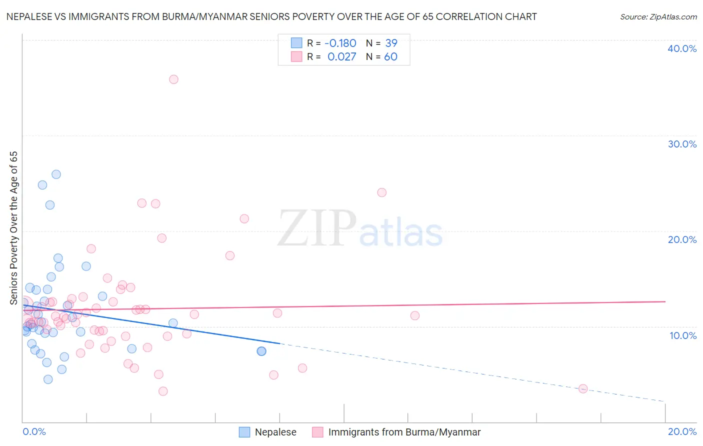 Nepalese vs Immigrants from Burma/Myanmar Seniors Poverty Over the Age of 65
