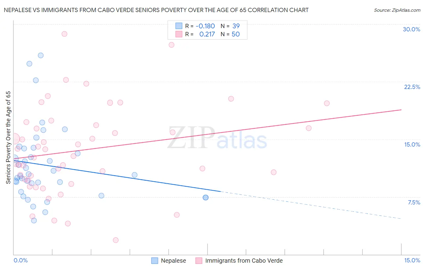 Nepalese vs Immigrants from Cabo Verde Seniors Poverty Over the Age of 65