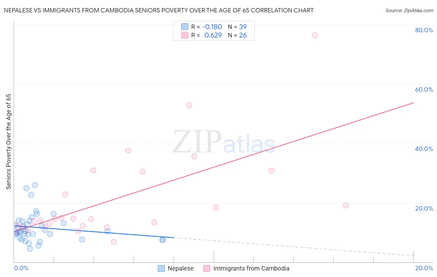 Nepalese vs Immigrants from Cambodia Seniors Poverty Over the Age of 65