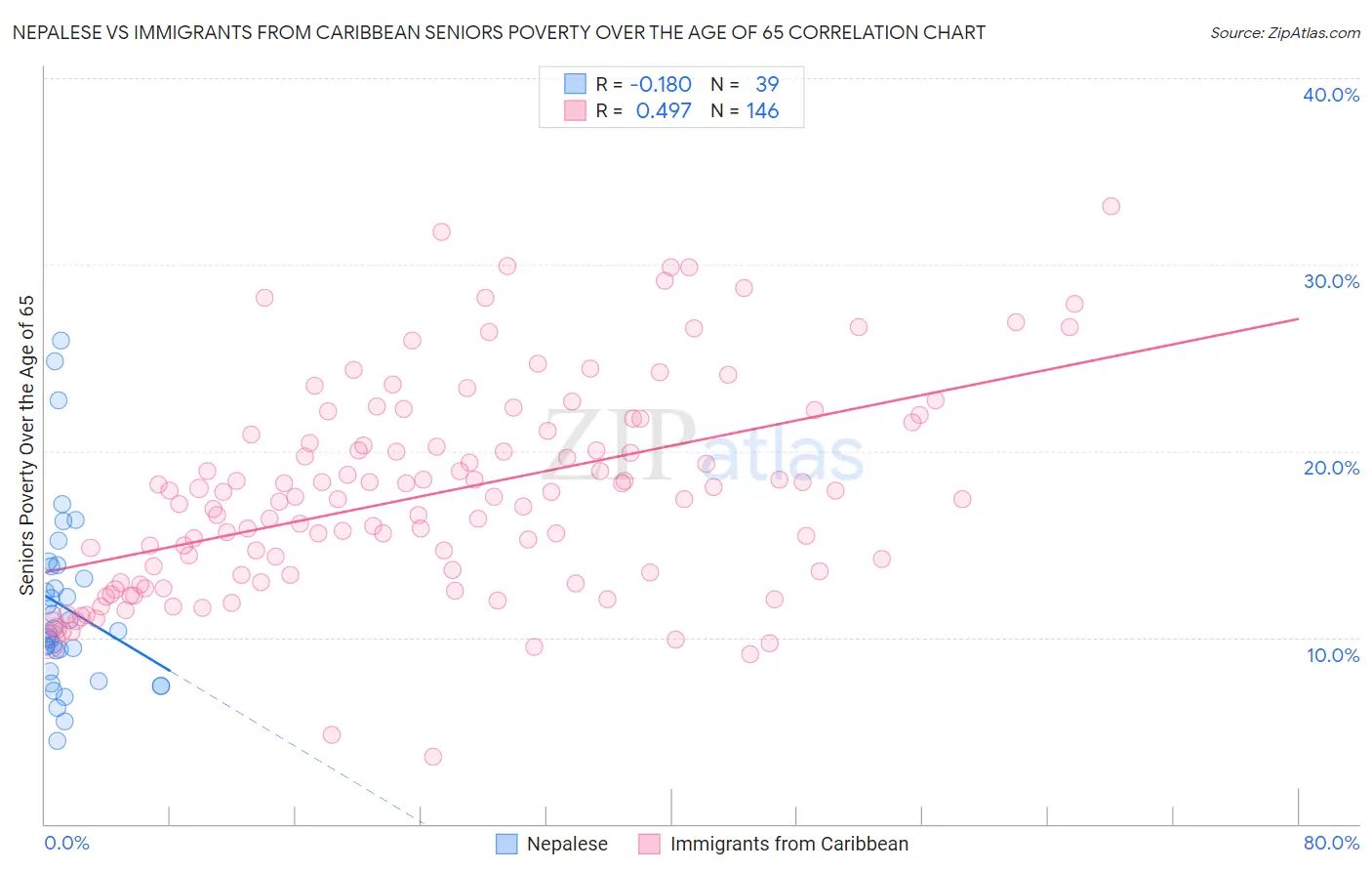 Nepalese vs Immigrants from Caribbean Seniors Poverty Over the Age of 65