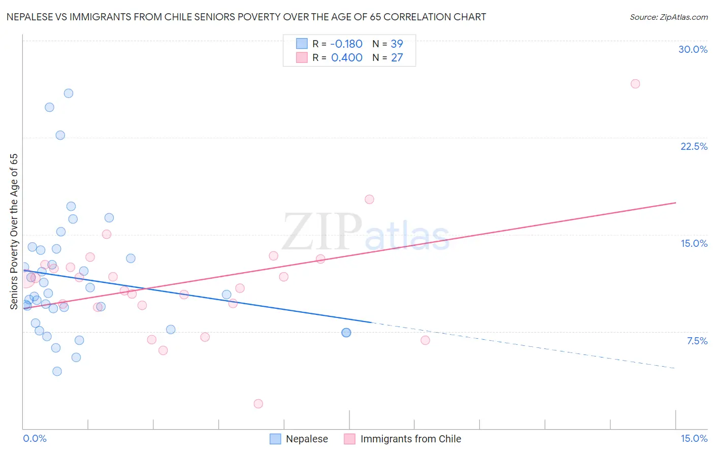 Nepalese vs Immigrants from Chile Seniors Poverty Over the Age of 65