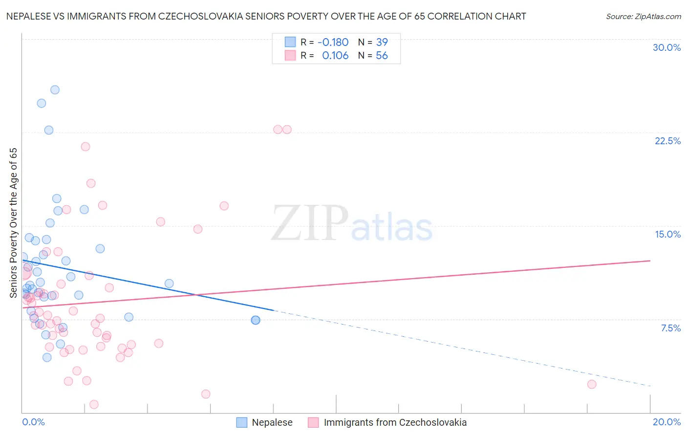Nepalese vs Immigrants from Czechoslovakia Seniors Poverty Over the Age of 65